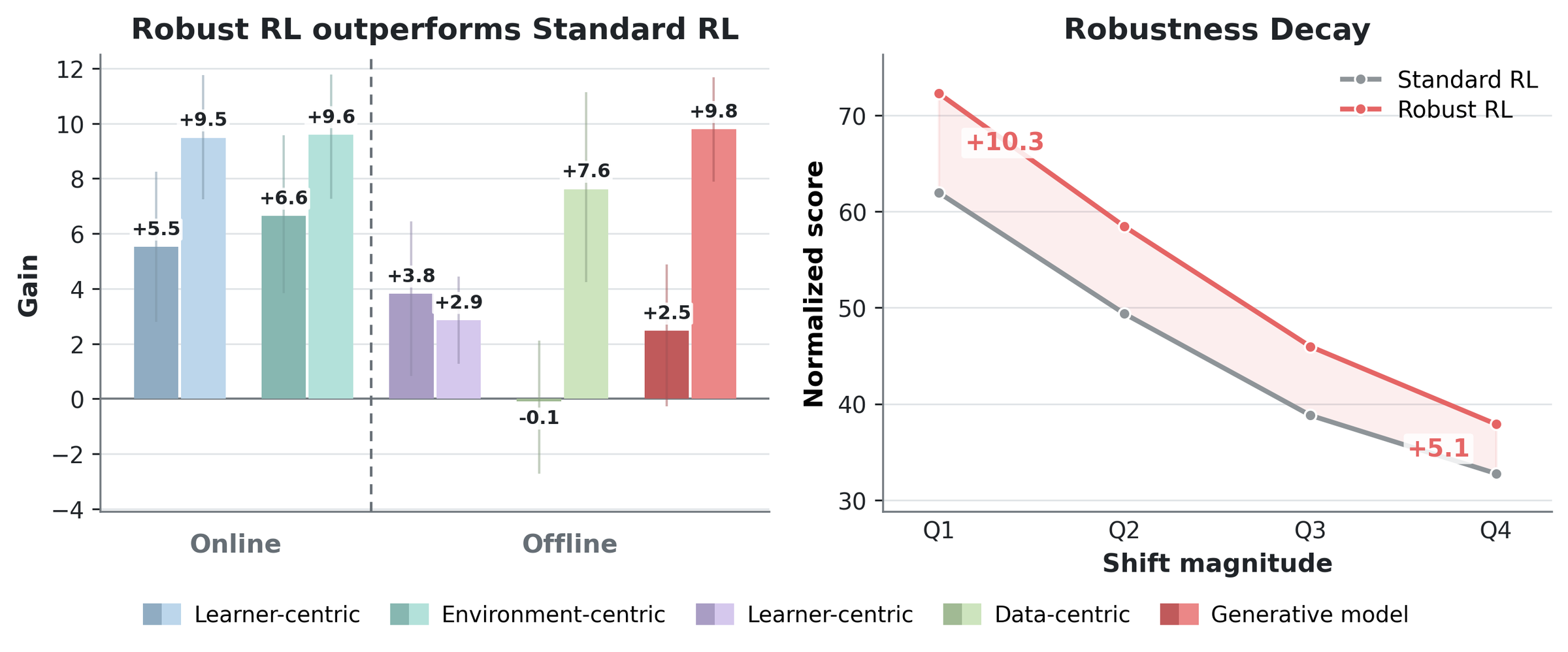Mechanism family gains over the base algorithms and over the pooled standard mean, and the pooled standard and robust scores across the magnitude quartiles.