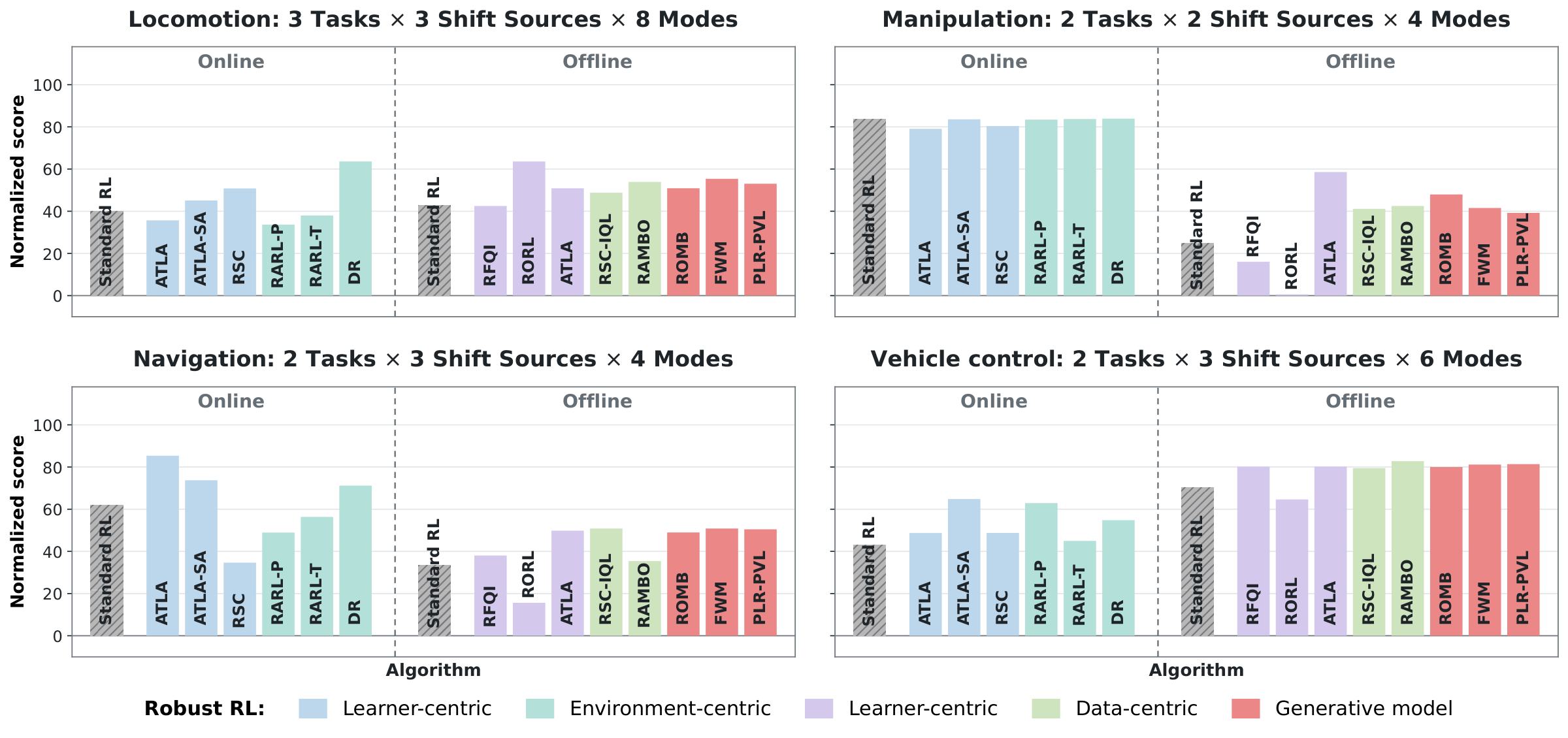 Normalized scores of every robust method on the library-wide grid, by regime and mechanism family, with the standard baselines.