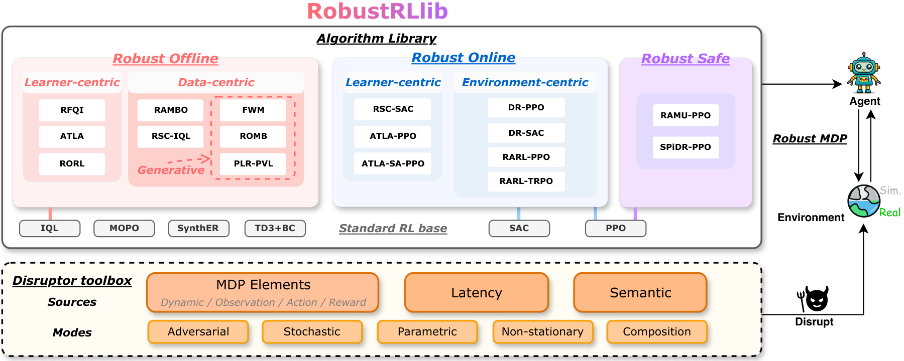 Overview of RobustRLlib: an algorithm library, a shift toolbox and a shared evaluation platform